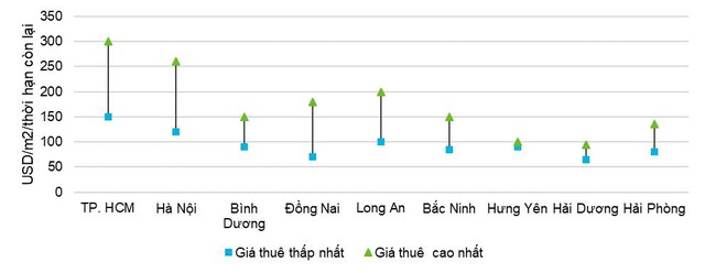 Bất động sản công nghiệp Việt Nam vẫn trên đà tăng giá - Ảnh 2.