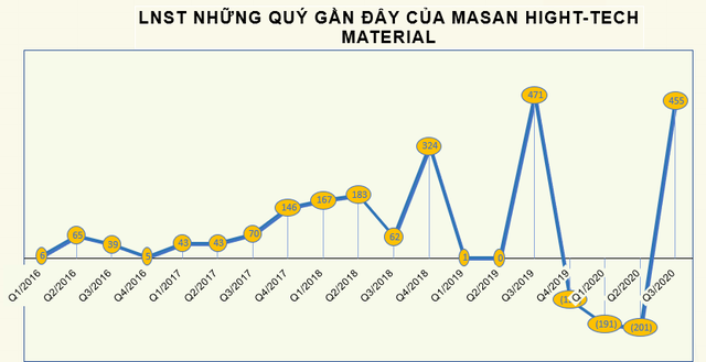 MSR lập đỉnh mới, CEO của Masan High–Tech Materials đăng ký bán bớt 3 triệu cổ phiếu - Ảnh 2.