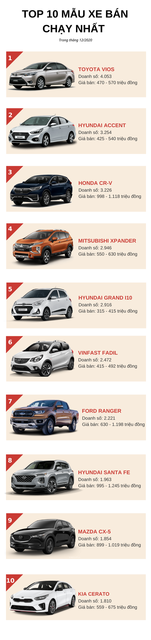 Top 10 ô tô bán chạy nhất tháng 12/2020: Honda CR-V quay trở lại, Hyundai Accent tăng trưởng mạnh  - Ảnh 1.