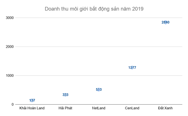 Khải Hoàn Land: Lời lãi khiêm tốn dù tăng vốn phi mã từ 48 tỷ lên 1.600 tỷ với tham vọng vượt qua Đất Xanh, Hưng Thịnh về môi giới - Ảnh 4.