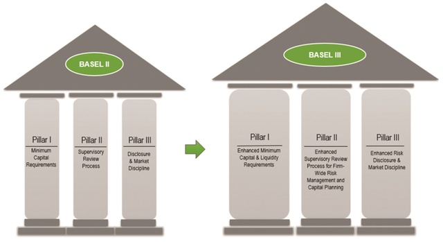 Hoàn thành sớm Basel II, ngân hàng tiến đến Basel III - Ảnh 1.