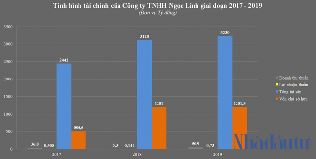 Bị siết nợ nghìn tỷ, chủ dự án 34 Đại Từ làm ăn ra sao? - Ảnh 3.