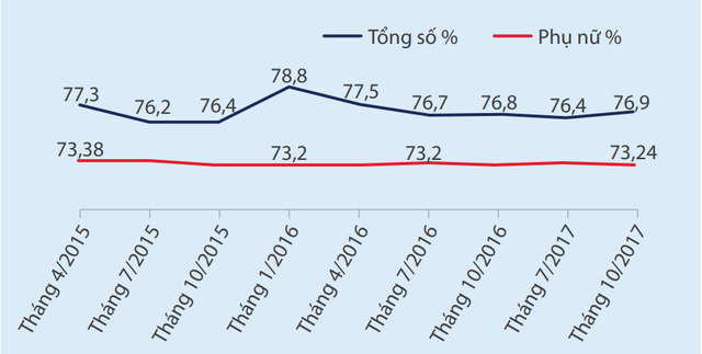 Ngân hàng Thế giới: Bất bình đẳng giới thị trường lao động Việt Nam là ở chất lượng việc làm - Ảnh 1.