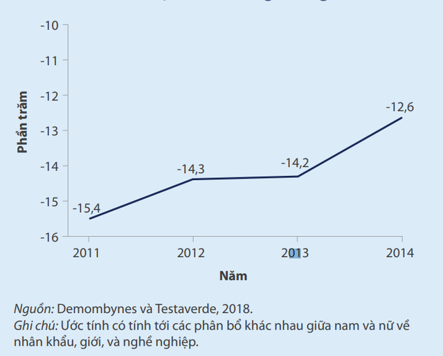 Ngân hàng Thế giới: Bất bình đẳng giới thị trường lao động Việt Nam là ở chất lượng việc làm - Ảnh 2.