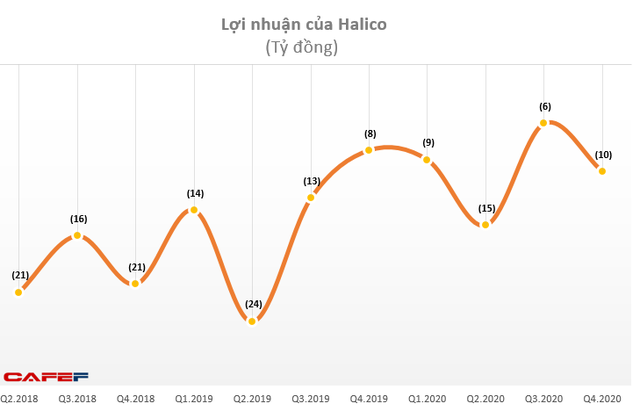 Halico: Quý 4 lỗ tiếp 10 tỷ đồng - Ảnh 1.