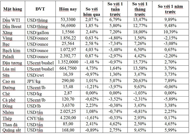 Thị trường ngày 13/1: Giá dầu lại tăng lên cao nhất 11 tháng, các loại ngũ cốc cao nhất nhiều năm - Ảnh 1.