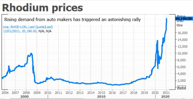 Giá kim loại quý hiếm và giá trị nhất hành tinh Rhodium đã tăng 3000%  - Ảnh 1.
