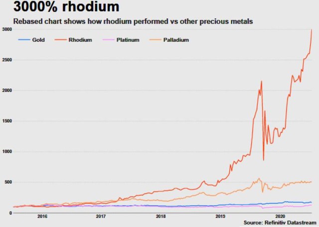 Giá kim loại quý hiếm và giá trị nhất hành tinh Rhodium đã tăng 3000%  - Ảnh 2.