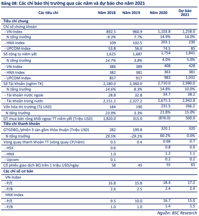 BSC: “Lãi suất thấp sẽ giữ chân NĐT trong nước, VN-Index bứt phá vượt 1.250 điểm trong năm 2021” - Ảnh 1.