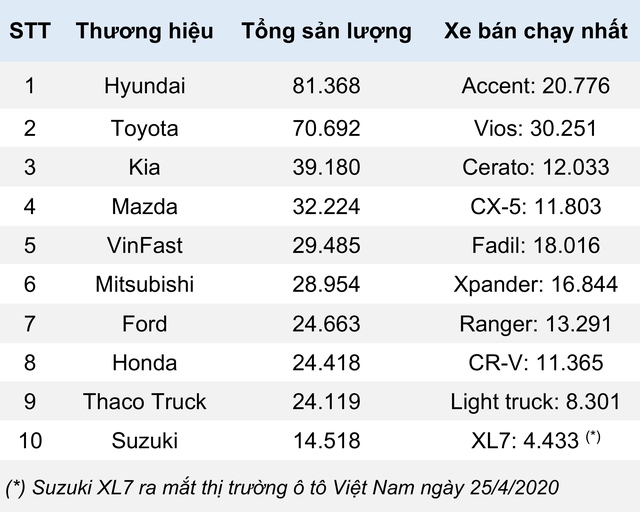 10 thương hiệu ô tô người Việt ưa chuộng nhất 2020  - Ảnh 2.