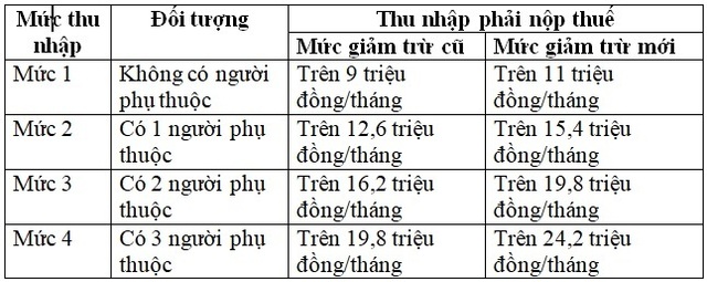 Thu nhập 20 triệu đồng/tháng có phải đóng thuế thu nhập cá nhân? Cách tính thuế TNCN mới nhất - Ảnh 2.