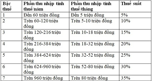 Thu nhập 20 triệu đồng/tháng có phải đóng thuế thu nhập cá nhân? Cách tính thuế TNCN mới nhất - Ảnh 3.