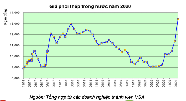 SSI Research, VSA: Tiềm năng phục hồi từ nhu cầu nội địa nhưng giá thép có thể đạt đỉnh năm 2021 - Ảnh 2.