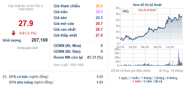 Cổ phiếu x3, Vinaruco (VRG) báo lãi vỏn vẹn 160 triệu đồng quý 4 - Ảnh 1.