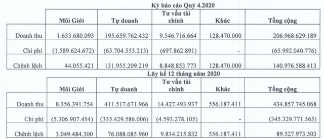 Chứng khoán Bảo Minh (BMS) lãi hơn trăm tỷ quý 4, cả năm lãi 46 tỷ đồng - Ảnh 2.