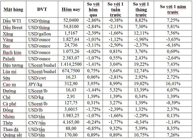 Thị trường ngày 16/1: Giá dầu giảm 2%, than, cao su và sắt thép tiếp tục tăng giá - Ảnh 1.