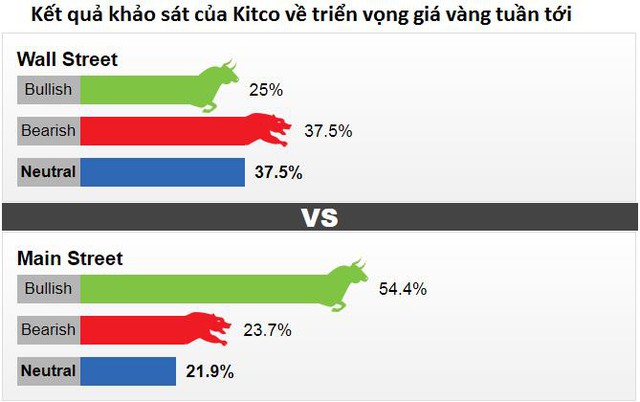 Dự báo giá vàng khó hồi phục sau đợt bán tháo ngày 15/1 - Ảnh 1.