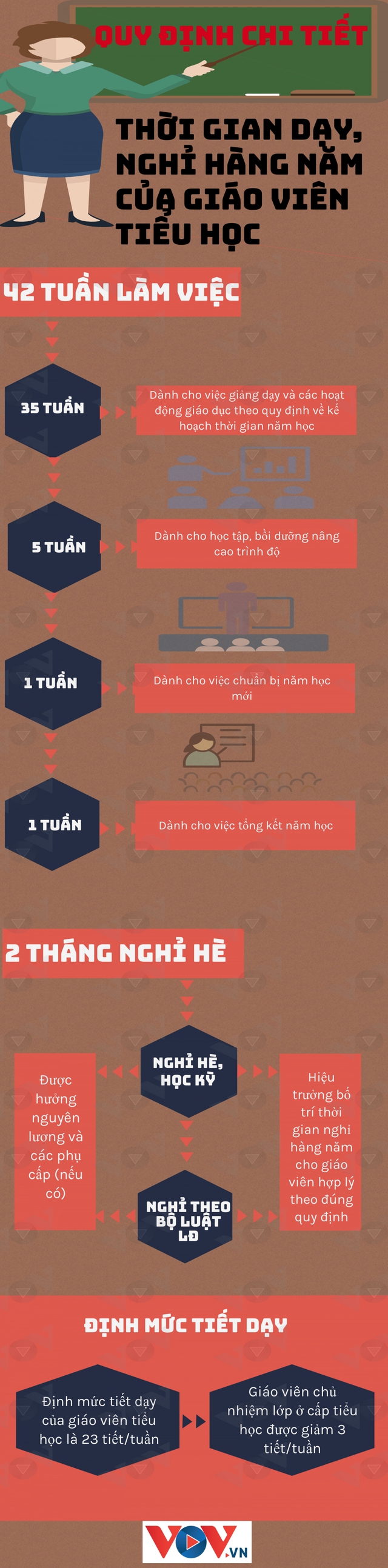 Quy định chi tiết thời gian dạy, nghỉ hàng năm của giáo viên tiểu học - Ảnh 1.