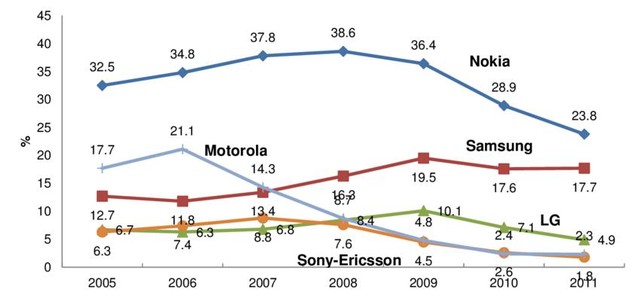 Motorola: Từ đỉnh cao danh vọng đến bán mình - Ảnh 5.