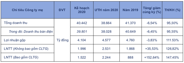 EVNGenco 3 (PGV): Lãi trước thuế công ty mẹ năm 2020 ước tăng 153% lên 2.244 tỷ đồng - Ảnh 1.