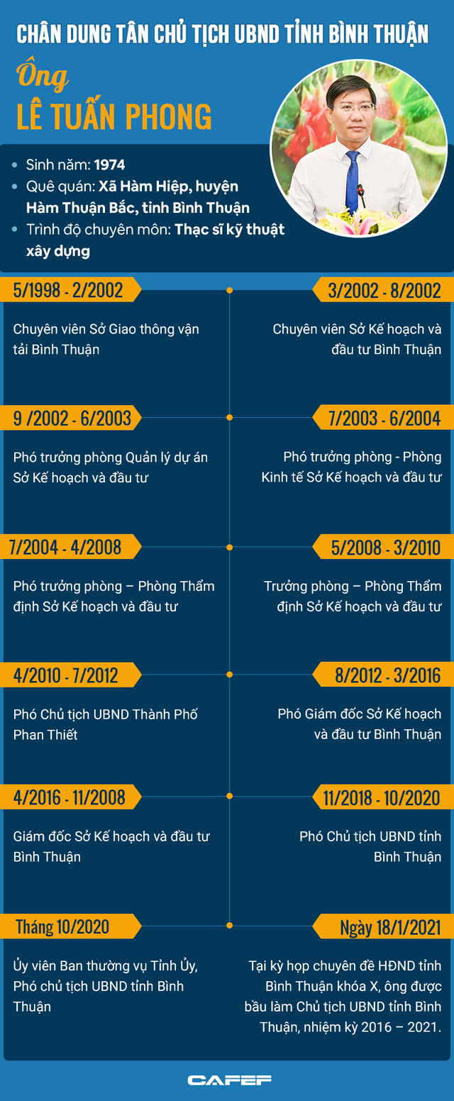 INFOGRAPHIC: Chân dung tân Chủ tịch UBND tỉnh Bình Thuận Lê Tuấn Phong - Ảnh 1.