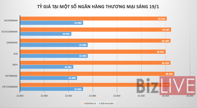 Tỷ giá tăng mạnh trên thị trường tự do - Ảnh 1.