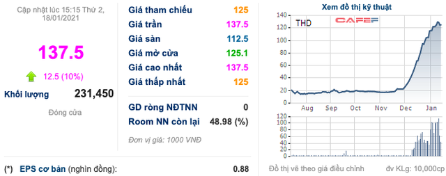 Thaiholdings (THD) của bầu Thuỵ đi đúng kế hoạch với LNST tăng gấp 24 lần lên 1.162 tỷ đồng, cổ phiếu tăng kịch trần - Ảnh 2.