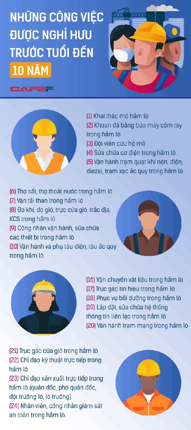 Infographic: Những công việc được nghỉ hưu trước tuổi đến 10 năm - Ảnh 1.