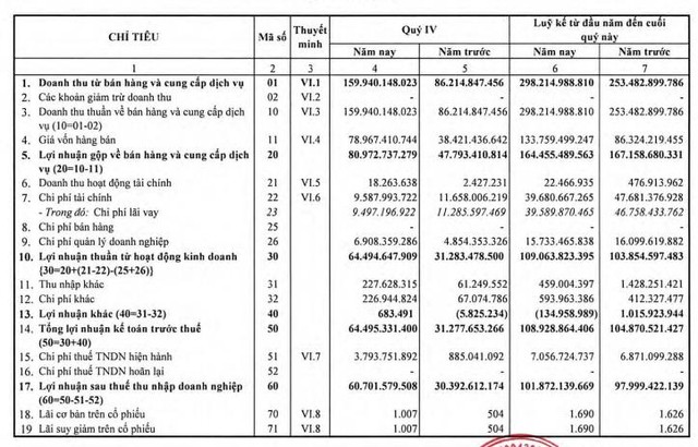 Sông Ba (SBA): Mưa nhiều giúp quý 4 lãi 61 tỷ đồng cao gấp đôi cùng kỳ 2019 - Ảnh 1.