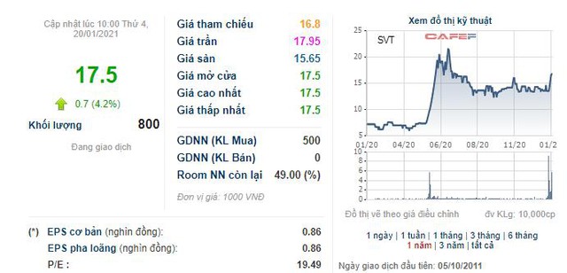 Sài Gòn Viễn Đông (SVT): Quý 4 lãi 27 tỷ đồng cao gấp 5 lần cùng kỳ - Ảnh 2.