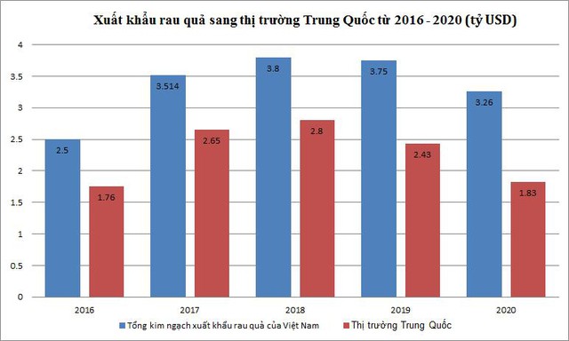 RCEP có mở ra cơ hội tăng xuất khẩu rau quả, giảm rủi ro cho doanh nghiệp vào thị trường Trung Quốc? - Ảnh 1.