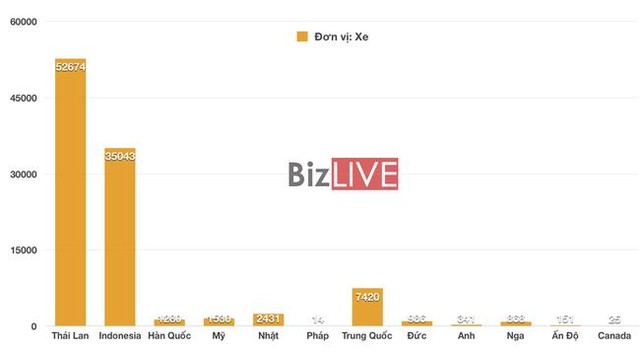 Năm 2020, quốc gia nào cung cấp nhiều ô tô giá rẻ vào Việt Nam nhất? - Ảnh 2.