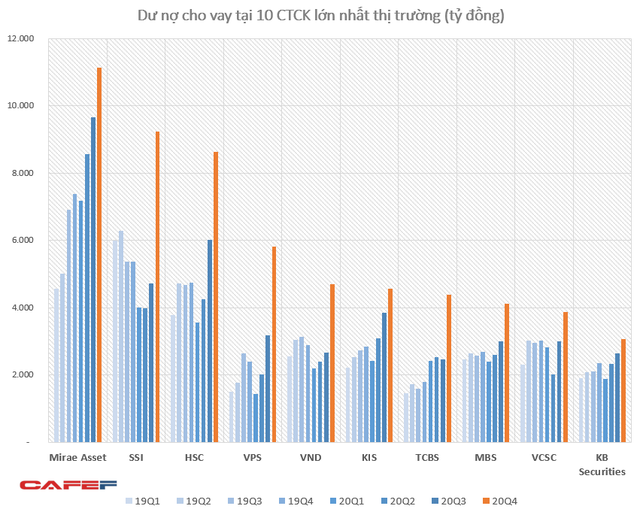  Dư nợ cho vay tại các CTCK lập kỷ lục hơn 90.000 tỷ đồng vào cuối năm 2020, SSI “phả hơi nóng” vào Mirae Asset  - Ảnh 3.