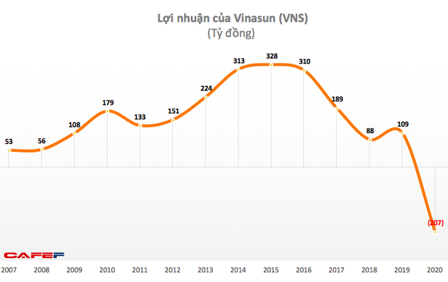 Vốn đã lao đao vì xe công nghệ, taxi Vinasun lỗ 207 tỷ năm 2020 do tác động của đại dịch - Ảnh 2.