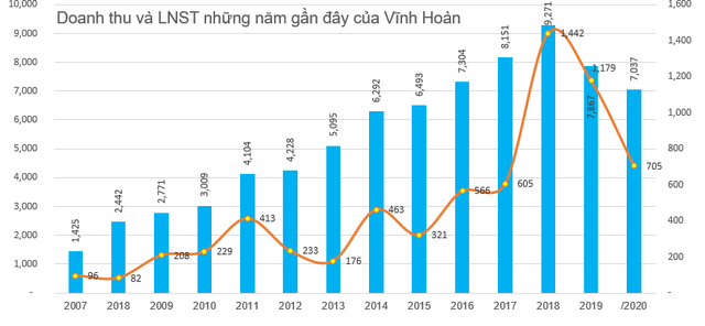 Giá bán và sản lượng giảm, Vĩnh Hoàn (VHC) báo lãi 705 tỷ đồng cả năm 2020, giảm 40% so với cùng kỳ - Ảnh 4.