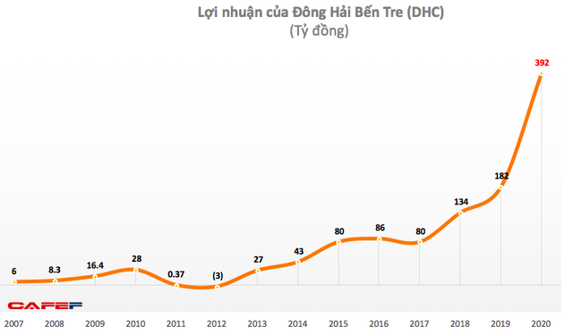 Đông Hải Bến Tre (DHC): Quý 4 lãi 154 tỷ đồng tăng 47% so với cùng kỳ - Ảnh 3.
