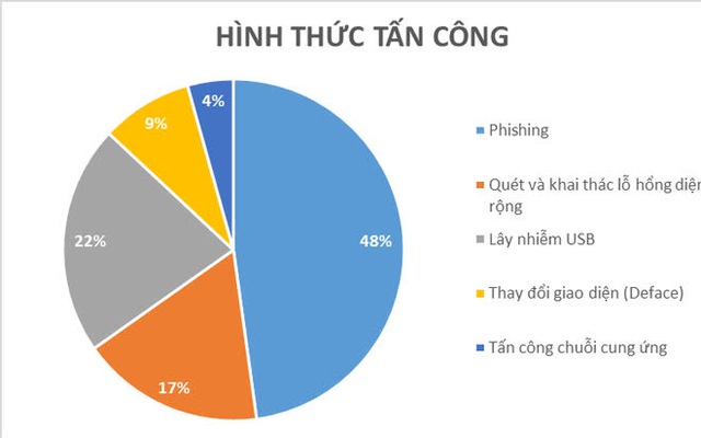 Tấn công mạng tăng đột biến dịp Đại hội XIII của Đảng