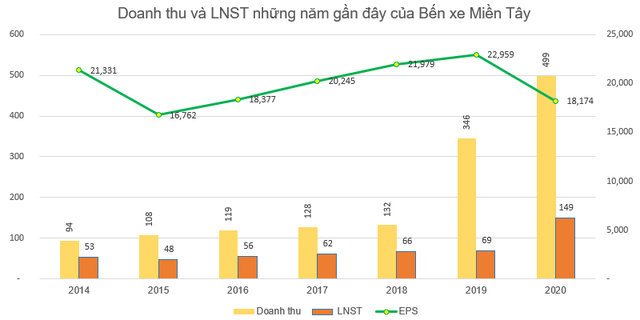 Bến xe Miền Tây (WCS): Lãi năm 2020 giảm 18% về mức 56 tỷ đồng, EPS vẫn đạt trên 18.000 đồng - Ảnh 2.