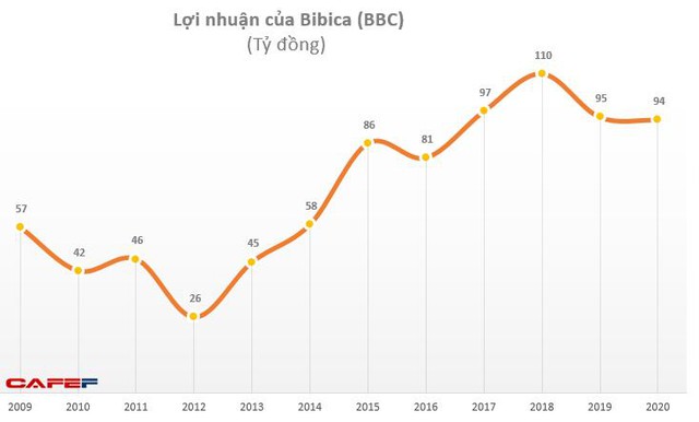 Hụt nguồn thu từ Lotte, thực phẩm PAN, Bibica lãi 35 tỷ đồng giảm 31% so với cùng kỳ - Ảnh 2.