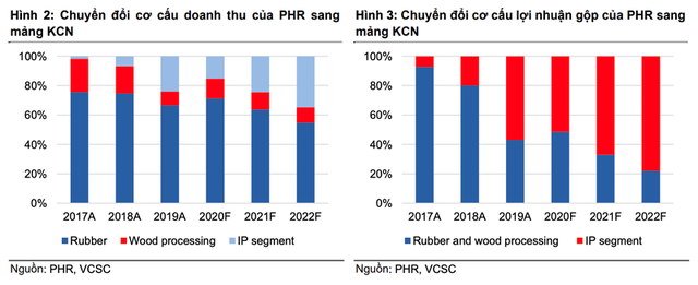 Cao su Phước Hòa (PHR) lãi hợp nhất gần 400 tỷ đồng trong quý 4/2020, chuyển dịch mạnh sang đầu tư BĐS KCN - Ảnh 2.