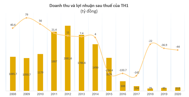 Generalexim (TH1) tiếp tục chìm trong thua lỗ - Ảnh 2.