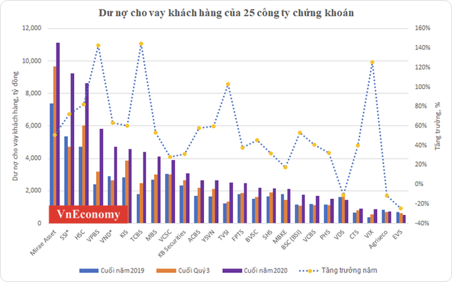 Giải mã nguồn lực margin: Ngân hàng bơm vốn cho chứng khoán cỡ nào? - Ảnh 2.