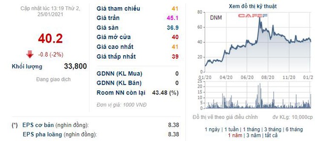 Danameco (DNM): Quý 4 báo lỗ 310 triệu đồng do đẩy mạnh đầu tư mở rộng thị trường xuất khẩu - Ảnh 2.