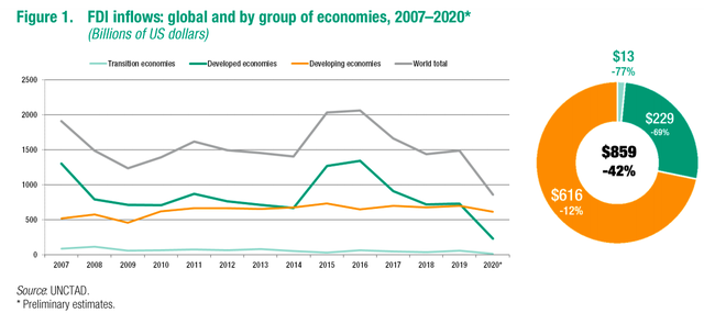 FDI toàn cầu năm 2020 giảm mạnh chưa từng có trong 30 năm - Ảnh 1.