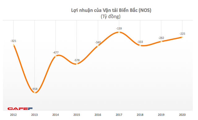 Vận tải Biển Bắc (NOS) tiếp tục lỗ 225 tỷ đồng trong năm 2021, đánh dấu chuỗi 9 năm thua lỗ liên tiếp - Ảnh 2.