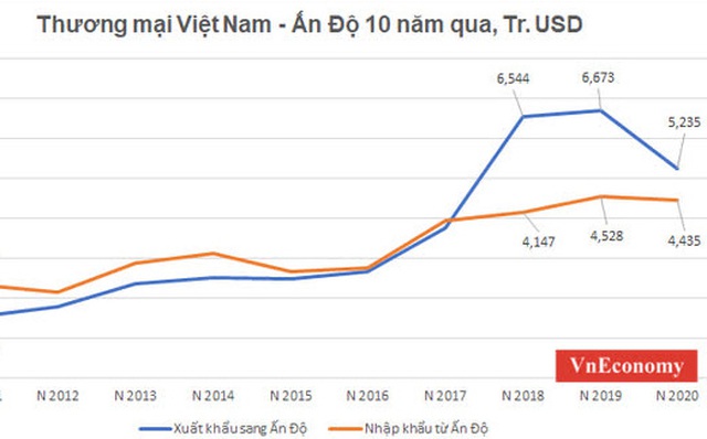 Mặt hàng nào có cơ hội đột phá xuất khẩu vào Ấn Độ?