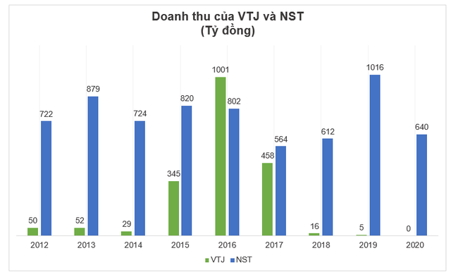 Hai doanh nghiệp nhà Vinataba kinh doanh khó khăn trong năm 2020 - Ảnh 1.