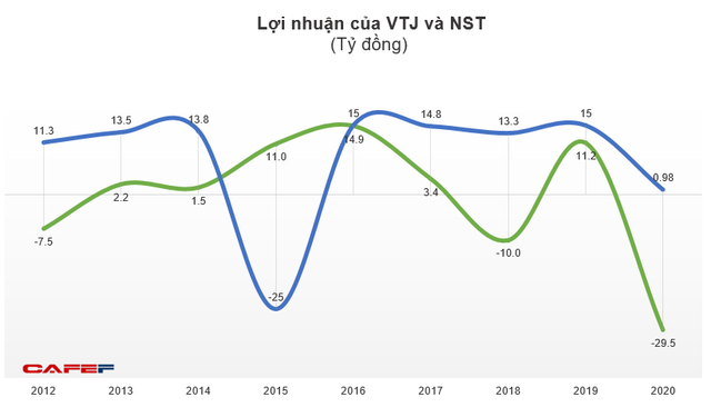 Hai doanh nghiệp nhà Vinataba kinh doanh khó khăn trong năm 2020 - Ảnh 2.