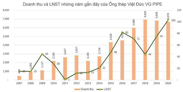 Giá thép liên tục tăng, Ống thép Việt Đức (VGS) báo lãi quý 4 tăng 65% so với cùng kỳ - Ảnh 1.