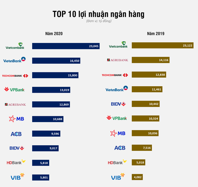 Lộ diện Top 10 lợi nhuận ngân hàng năm 2020 - Ảnh 1.